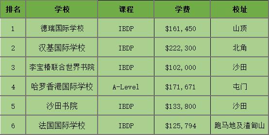 香港学费低的国际学校,香港top6大学