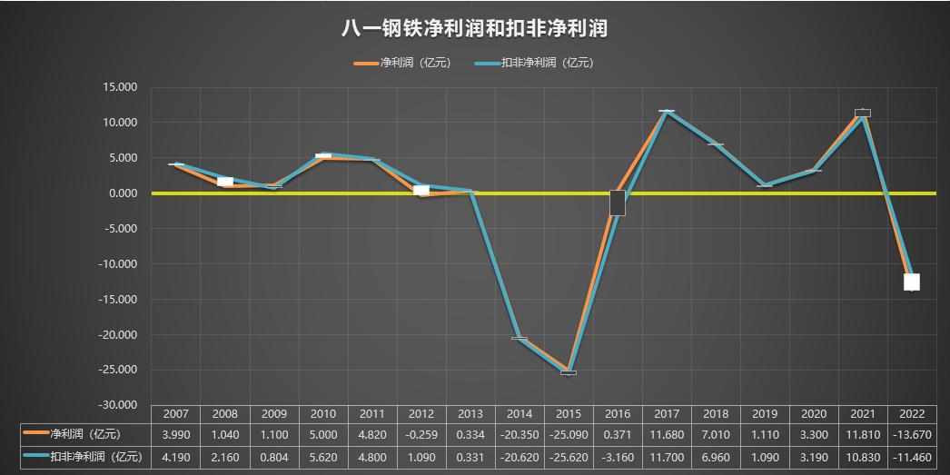 600581八一钢铁历史分红,600581八一钢铁最新消息