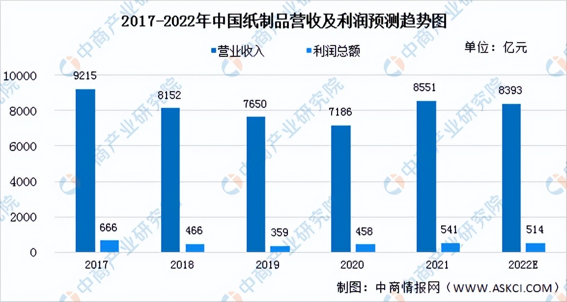 预测2023年造纸业的发展,2024年造纸行业现状及分析