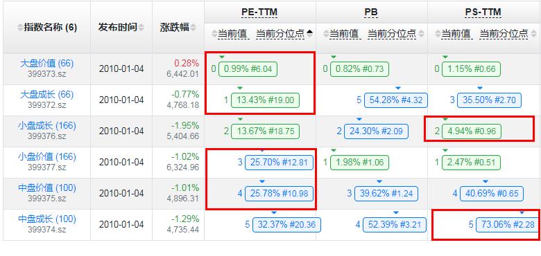 一周估值走势分析,各种大指数估值数据及表现