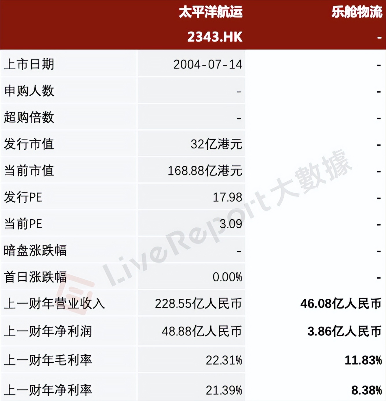 乐舱物流上半年营收同比下滑75.6%,跨境物流公司利润