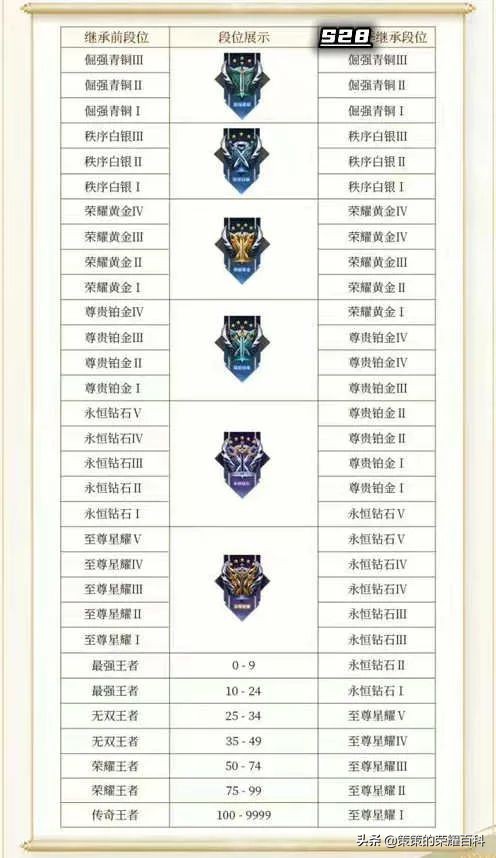 s28赛季段位继承图,s28战力继承规则