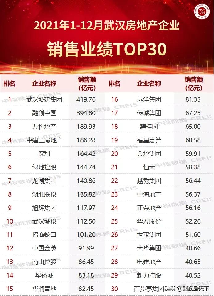 2019武汉房企排名,2023年1-6月武汉房企销售排行榜
