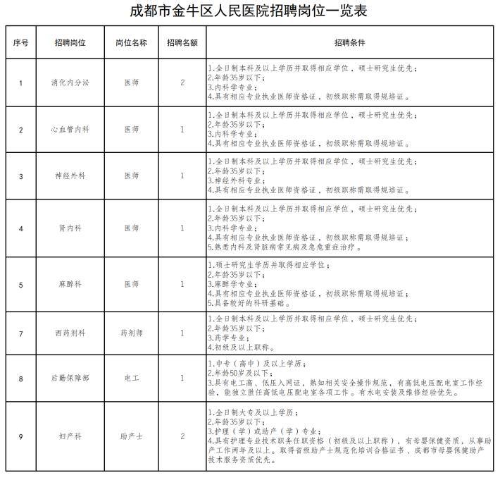 金牛区中医医院招聘,金牛区医院招聘