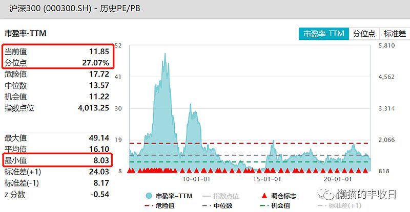 历史最低估值的板块,中证500现在估值高吗