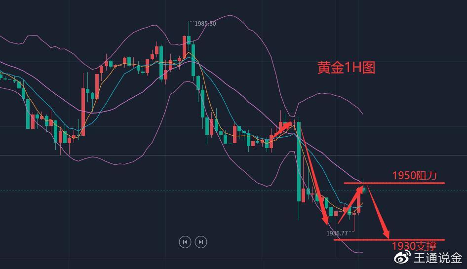 黄金成功破位，今天是否还会带来惊喜