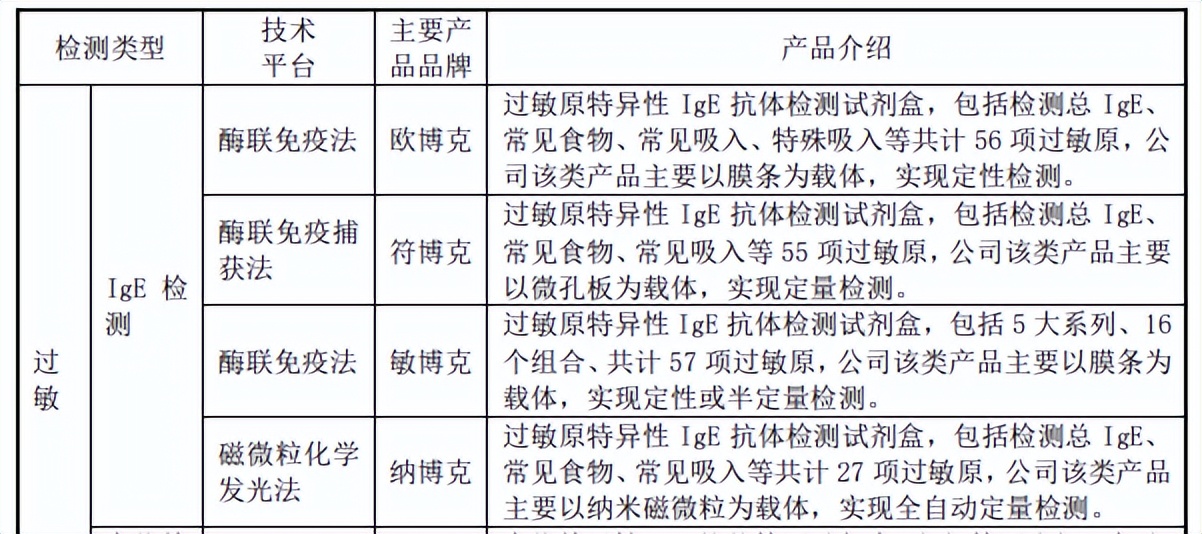 脱敏治疗市场普及,目前哪些过敏原可以脱敏治疗