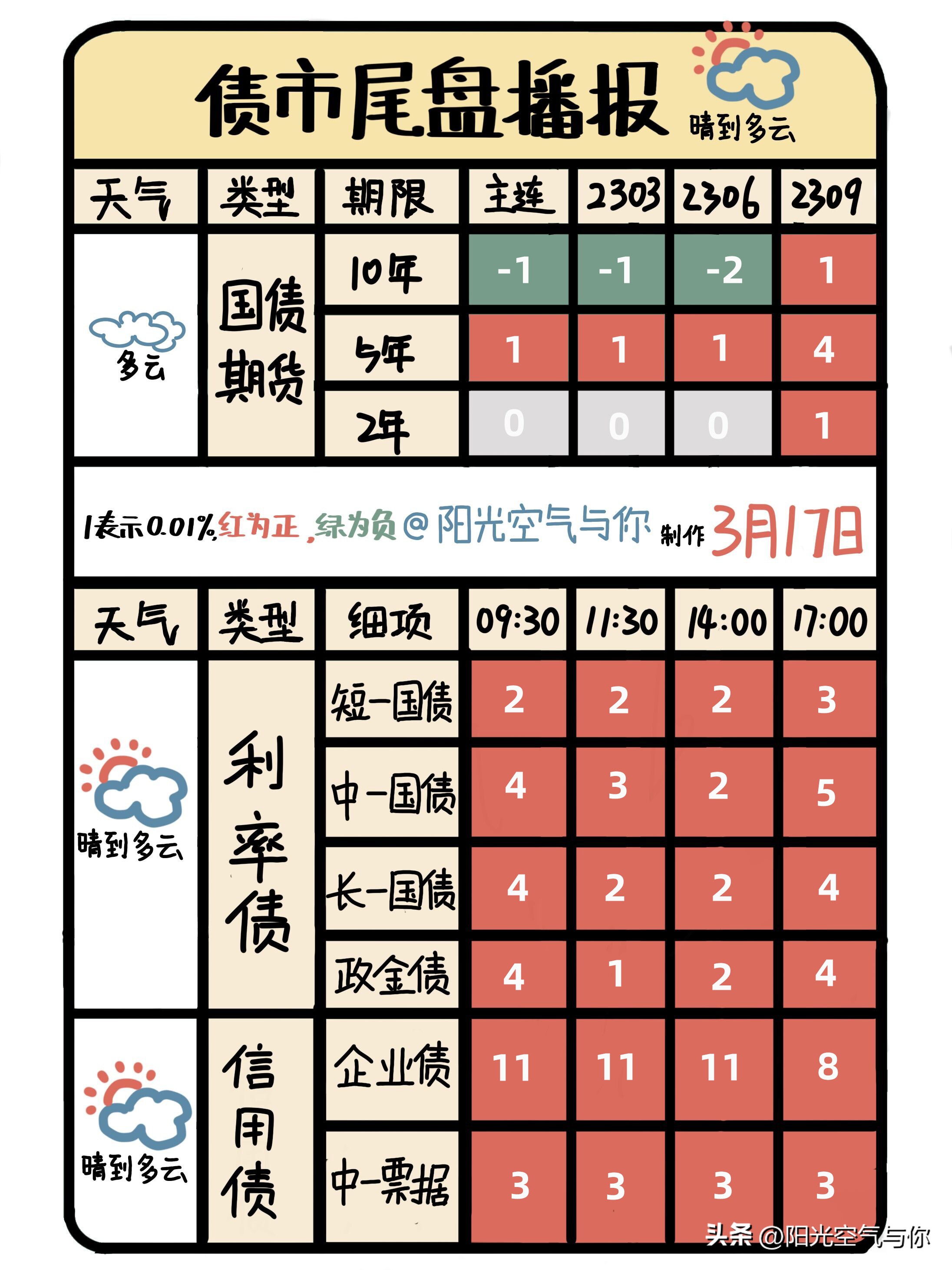 债市反弹信用债分化,3.14债市
