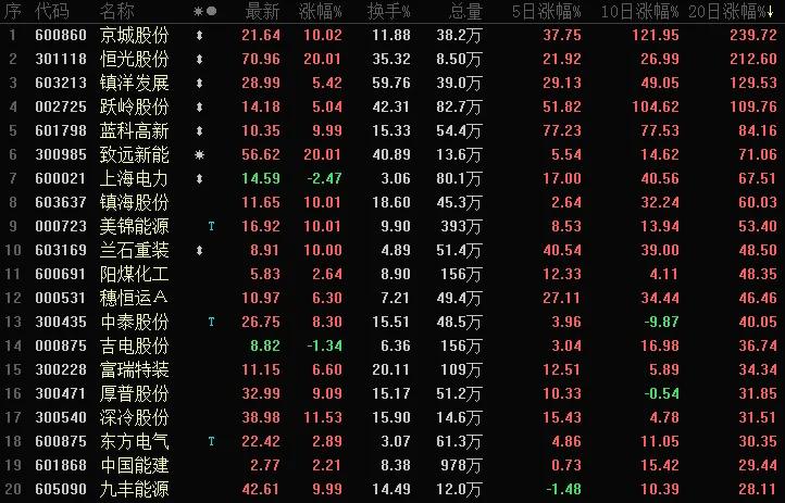 氢能源前景最好的个股,机构扎堆调研潜力龙头股