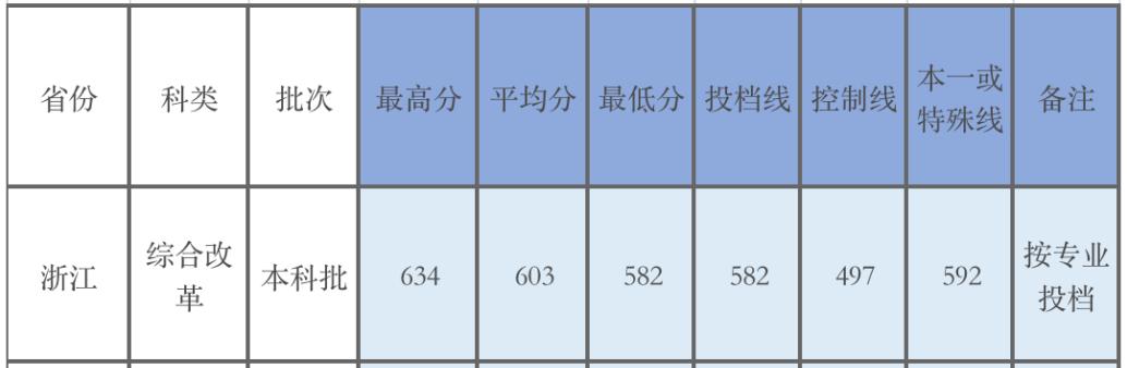 广东的多少分能上厦大,2019年要多少分才能进厦大