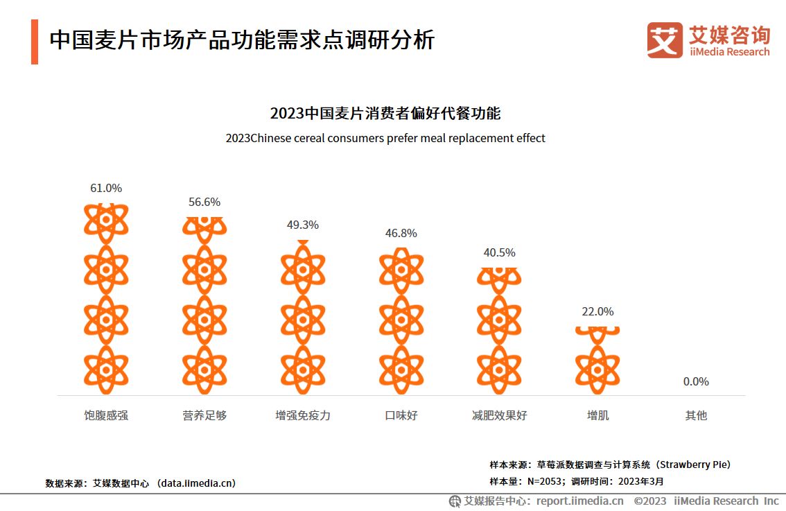 代餐产品市场调研行业趋势分析,2024年代餐市场规模