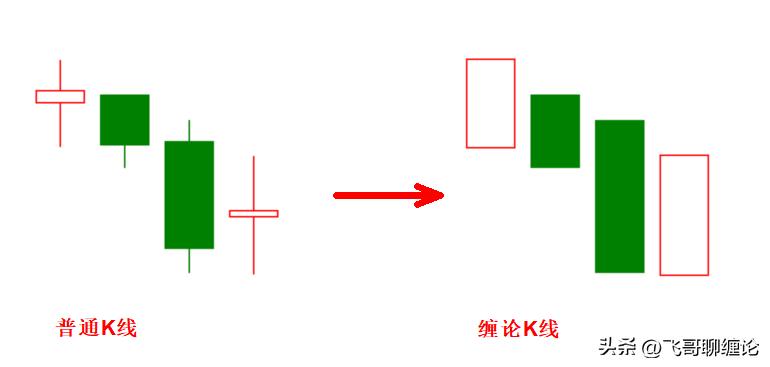 缠论k线包含关系的处理图解,缠论k线组合形态视频