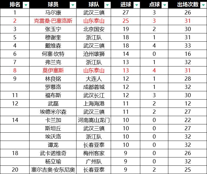 中超山东泰山队克雷桑16球集锦,中超泰山队战绩查询