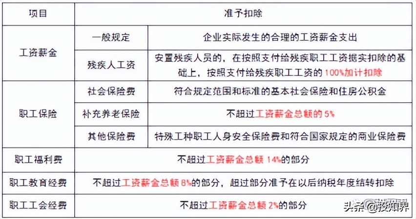 所得税税前扣除规定大全最新,企业所得税税前扣除办法最新解读