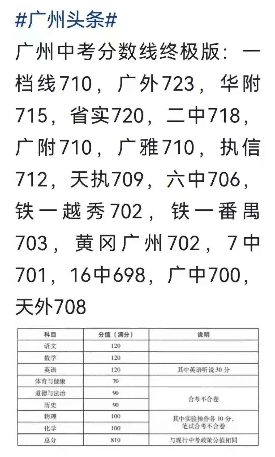 广州民办高中录取分数线2021,2021年广州黄埔高中录取分数线