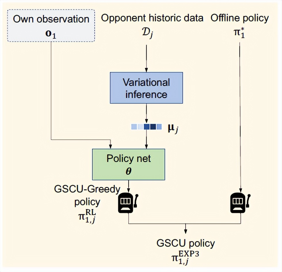 游戏ai建模,游戏ai人工智能架构模型