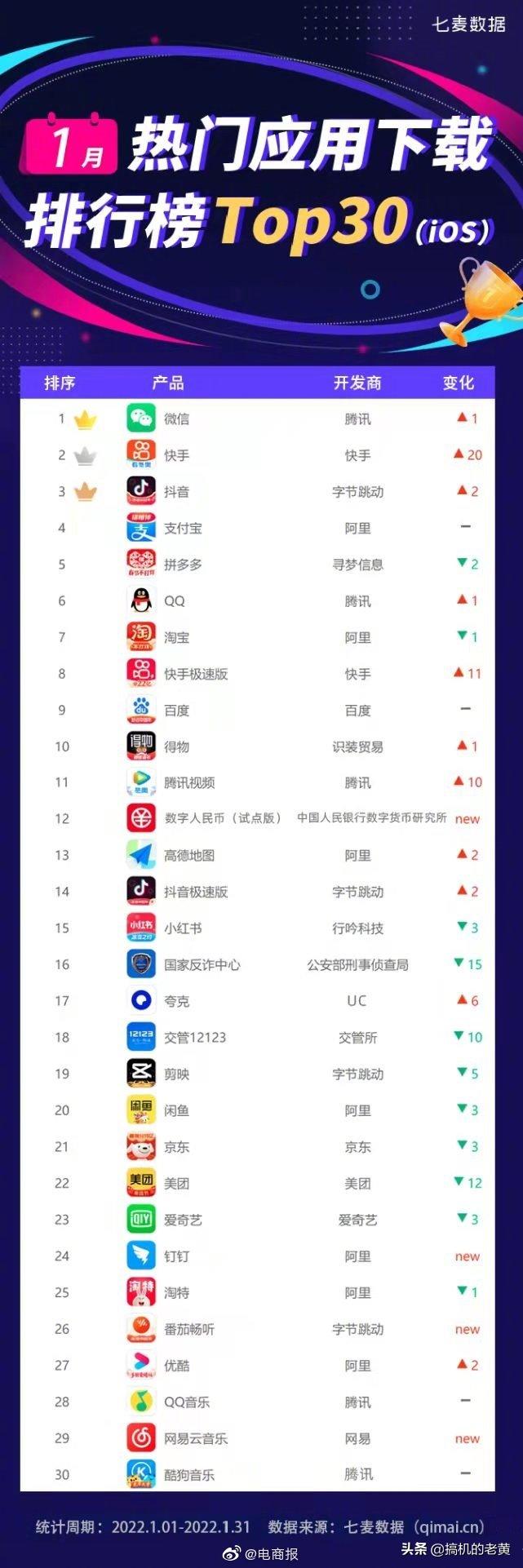 苹果手机APP*载下**排行榜：微信第一近642万人在用，毫无竞争对手