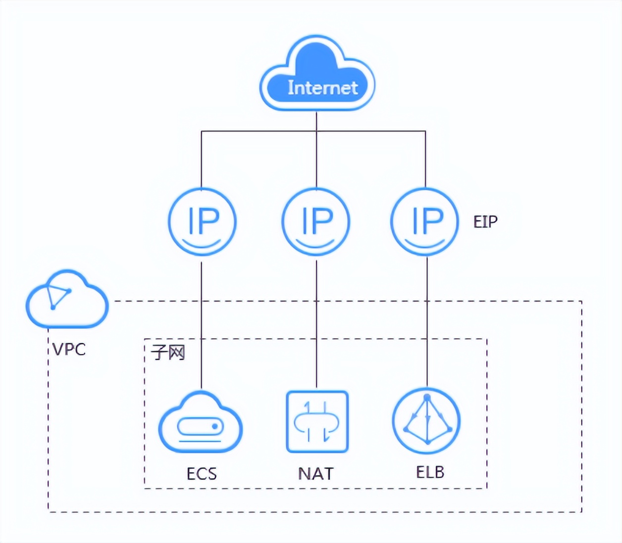 华为云弹性ip,华为云弹性ip什么意思