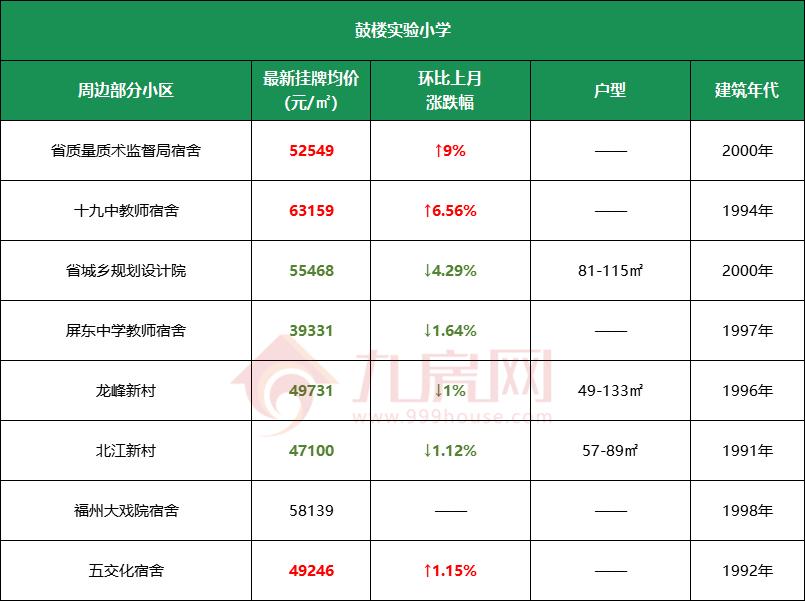 福州学区房价格线,福州学区房价格2017