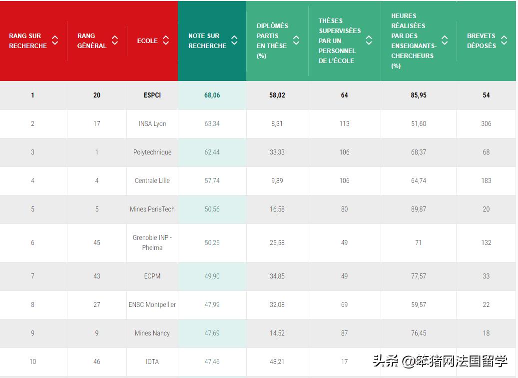 2023年L’UsineNouvelle工程师学院排名发布，131所学校上榜！