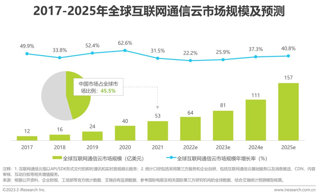 2020全球互联网产业排名,2023年互联网行业研究报告