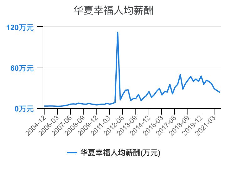 住宅物业和商业物业收入,万科物业1-40级薪酬等级表