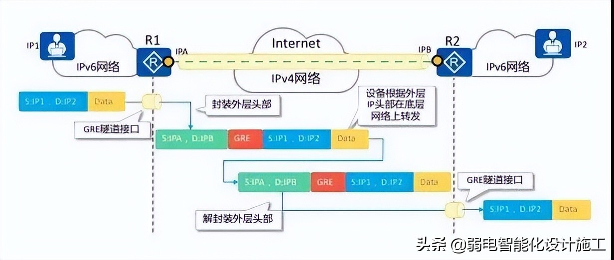 VPN攻略大全,身为弱电网工的你一定会用到