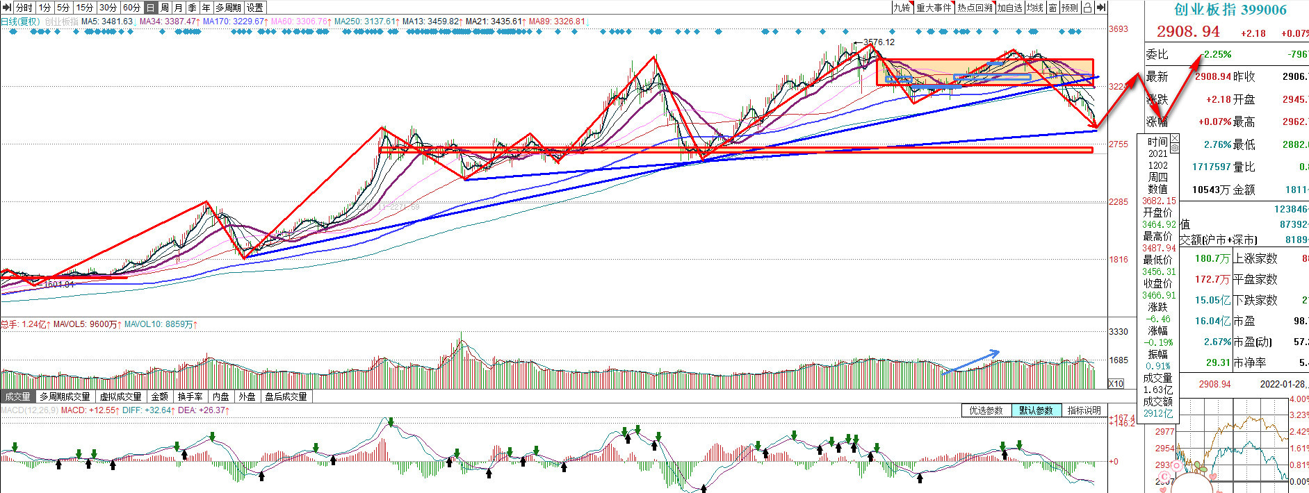 创业板指数预测明天走势分析,今日创业板指数走势分析预判