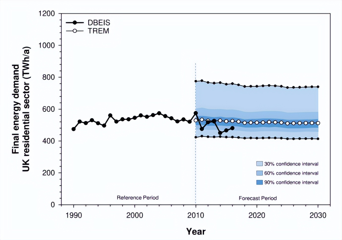 住宅需求模型,住宅能源