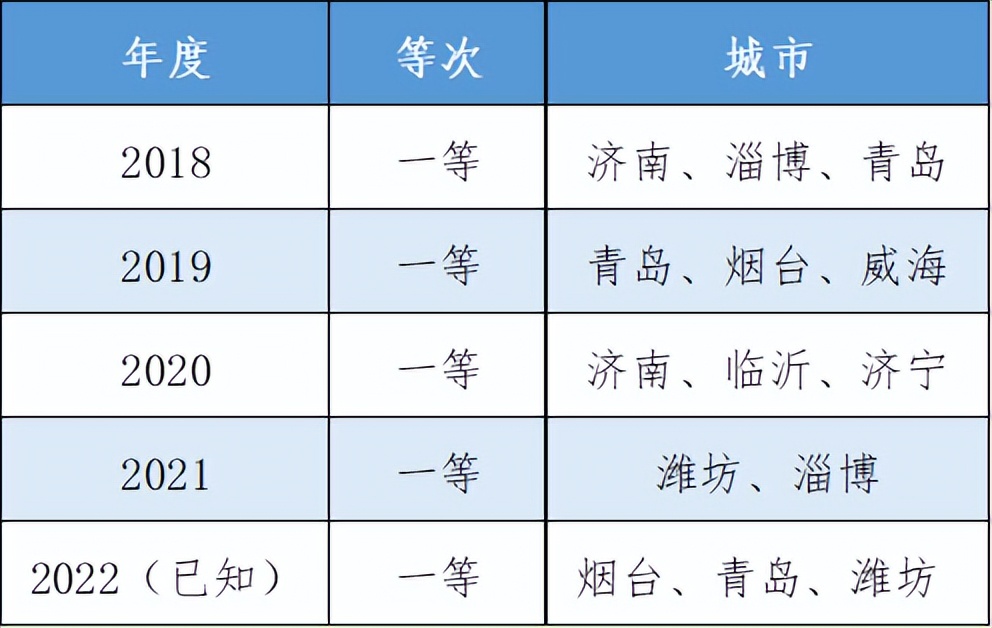 时隔两年，青岛重回山东考核“一等”