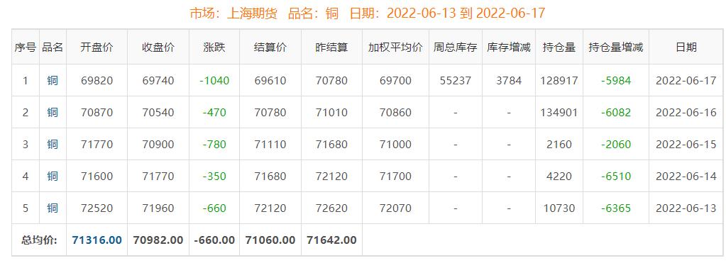 金价暴跌有色金属利空,加息利好有色金属吗