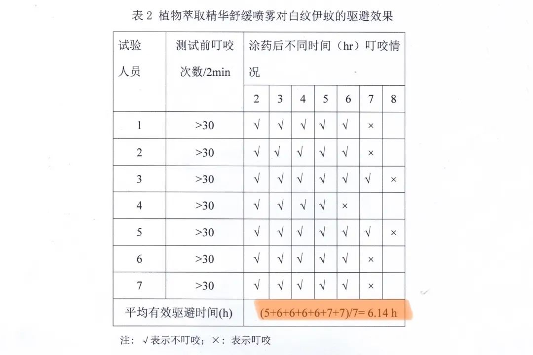 招蚊体质莫慌，有了这款驱蚊水在夏天给足你安全感
