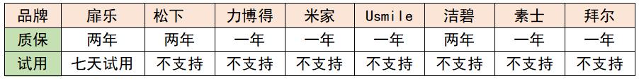 高压冲牙器去牙渍测评,八款主流冲牙器测评
