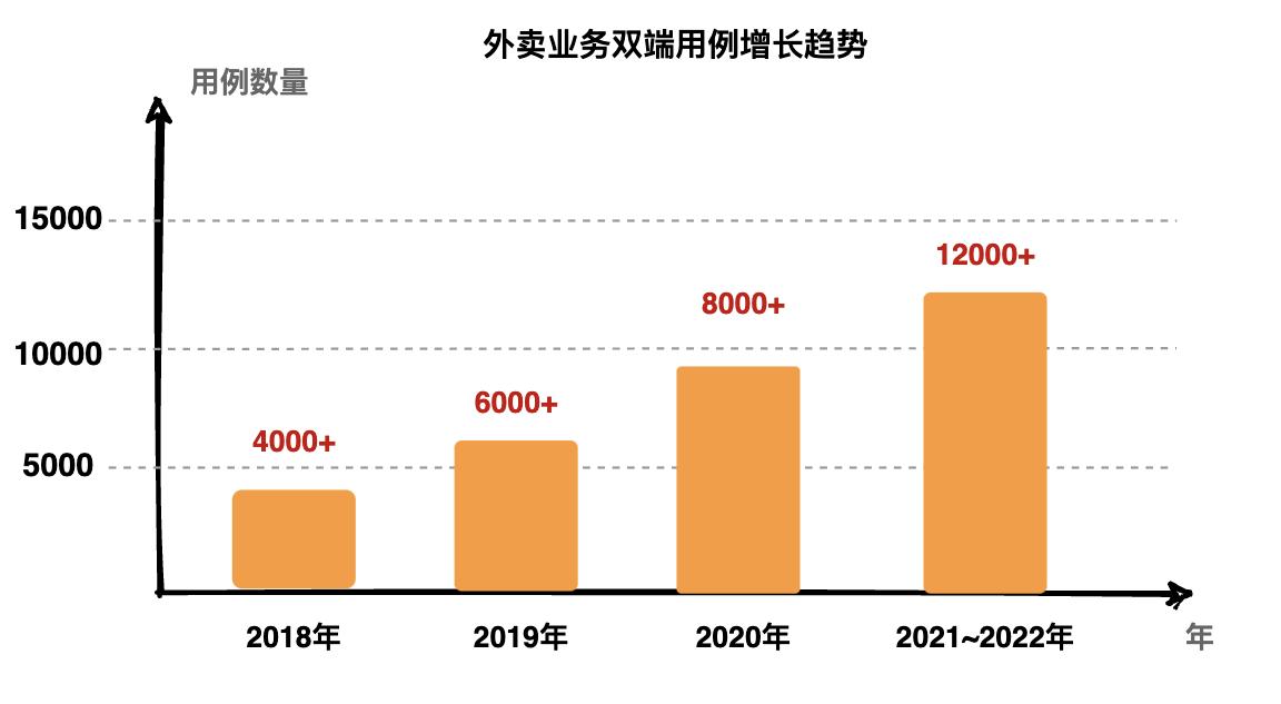 美团外卖的自动化测试平台叫什么,美团外卖系统技术开发基础
