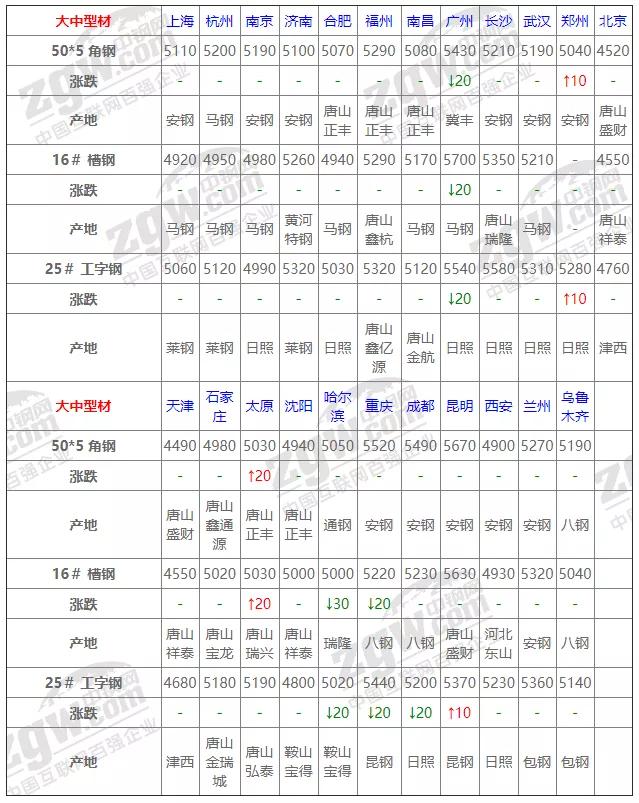 1月5日全国钢材价格实时汇总,1月5日全国钢材实时价格