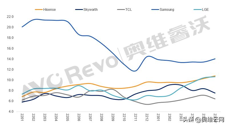今年Q3电视整机厂采购计划激进,面板厂按需生产或面临风险