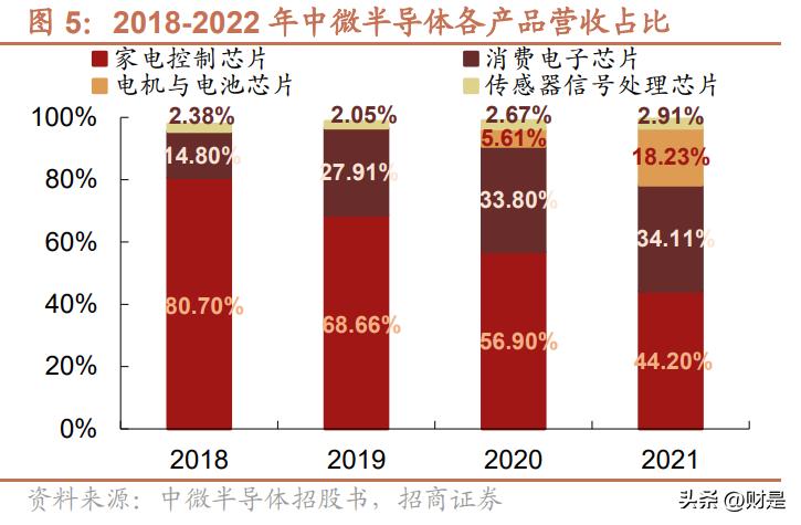 中微半导体a股,中微半导体mcu