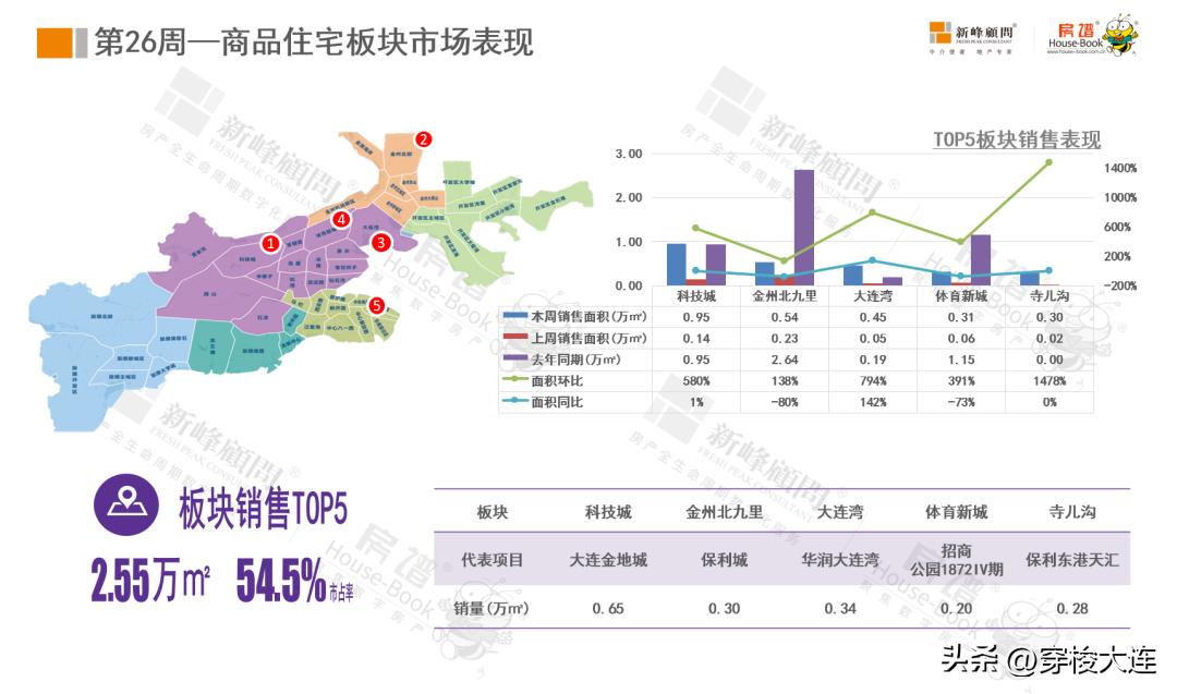 大连140地块金地城价格,大连金地城成交量