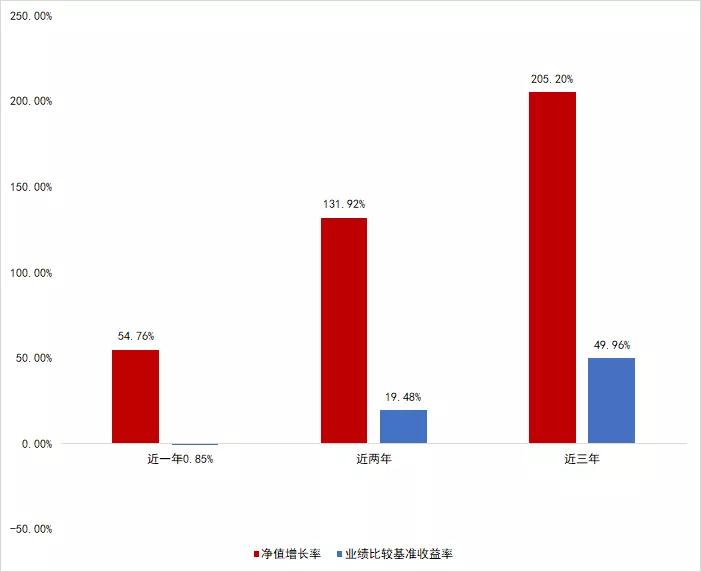 又见“炒股不如买基金”！细数几只近一年收益超50%的基金
