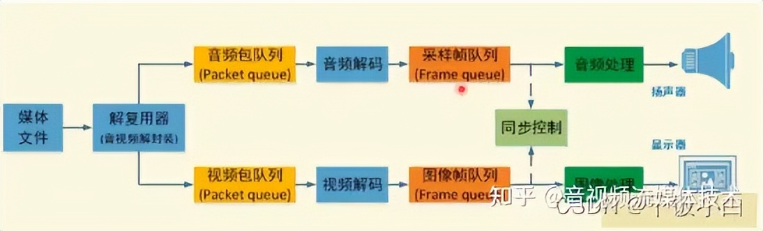 FastASR+FFmpeg,音视频开发+语音识别