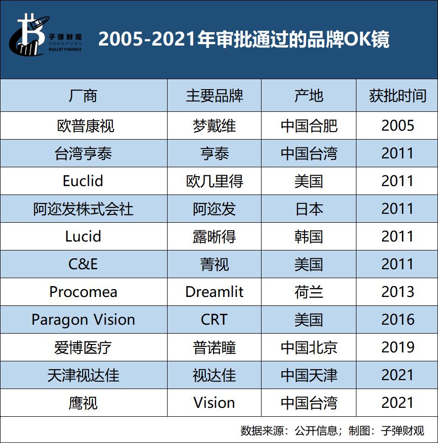 爱博医疗ok镜叫什么名字,爱博医疗欧普康视对比