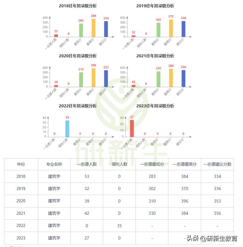 湖南大学建筑学专业考研分析，含招考人数、考试科目、录取分数等