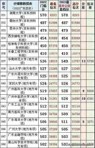 2022年广东省本科院校投档线排名,广东考外省本科院校排名及分数线