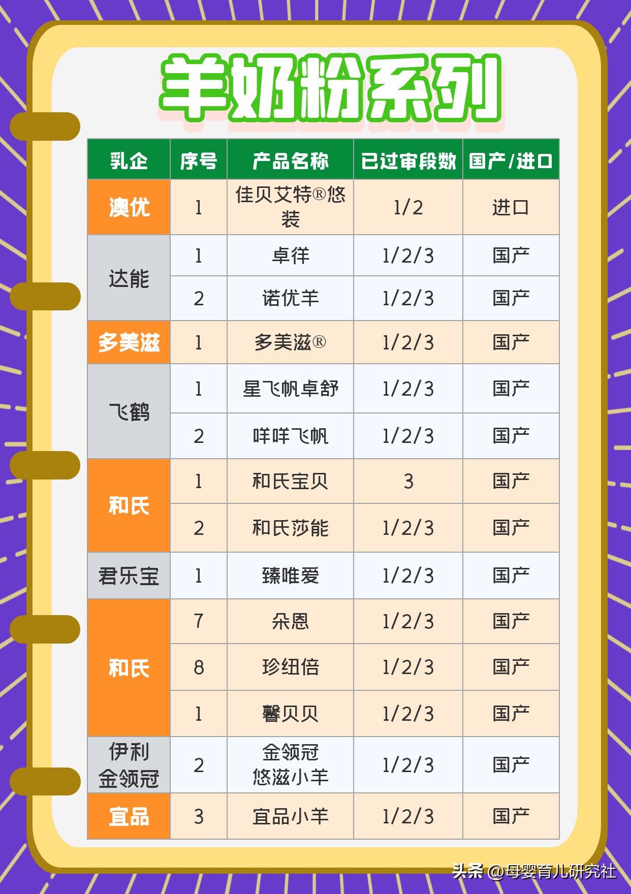 一百多新国标奶粉,100元符合国标2023的奶粉推荐