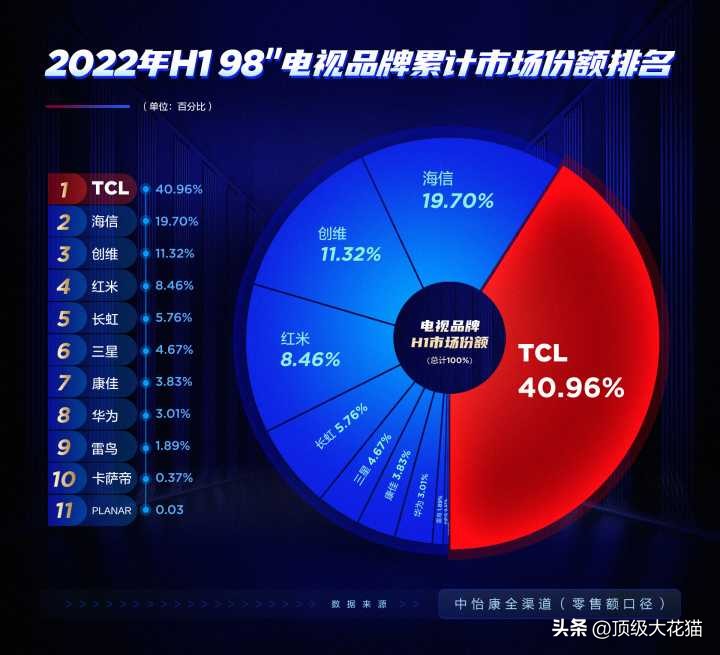 tcl98英寸miniled巨幕电视价格,2款tcl98寸电视深度评测
