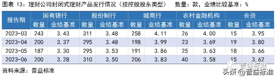 银行理财产品收益率走势,银行理财产品收益率连续5周下跌