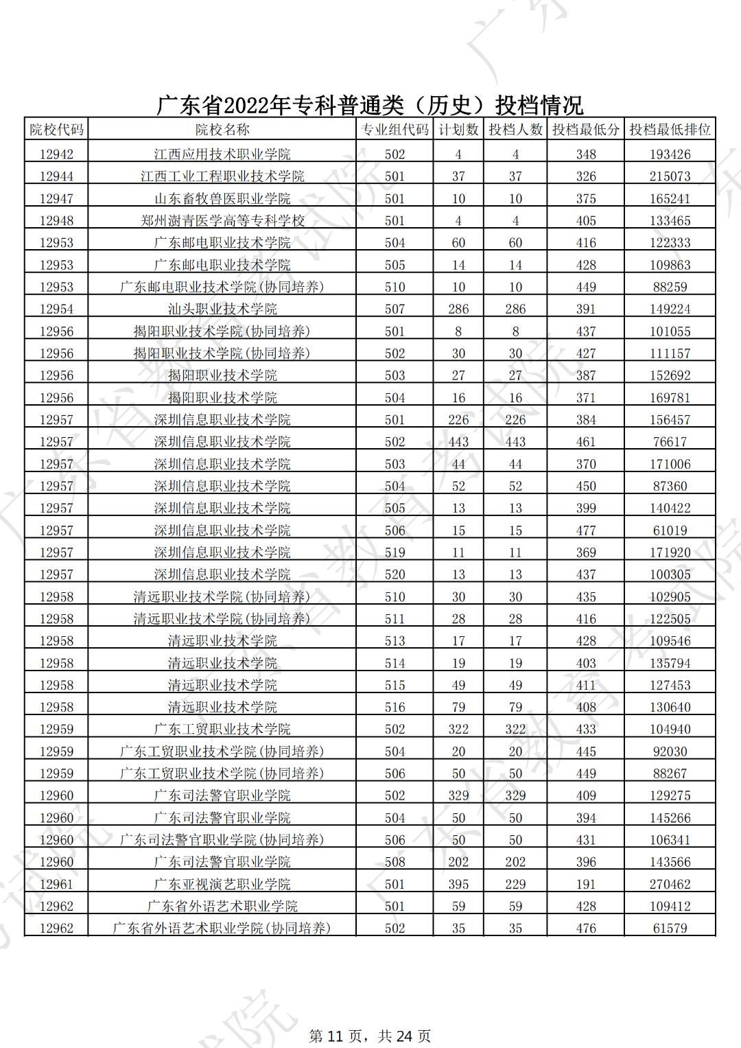 广东本科线2023分数线公布表,19年广东高考专科学校分数线