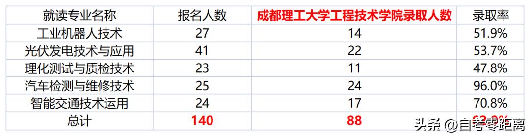 乐山职业学院2020专升本录取率,乐山职业技术学院专升本录取率
