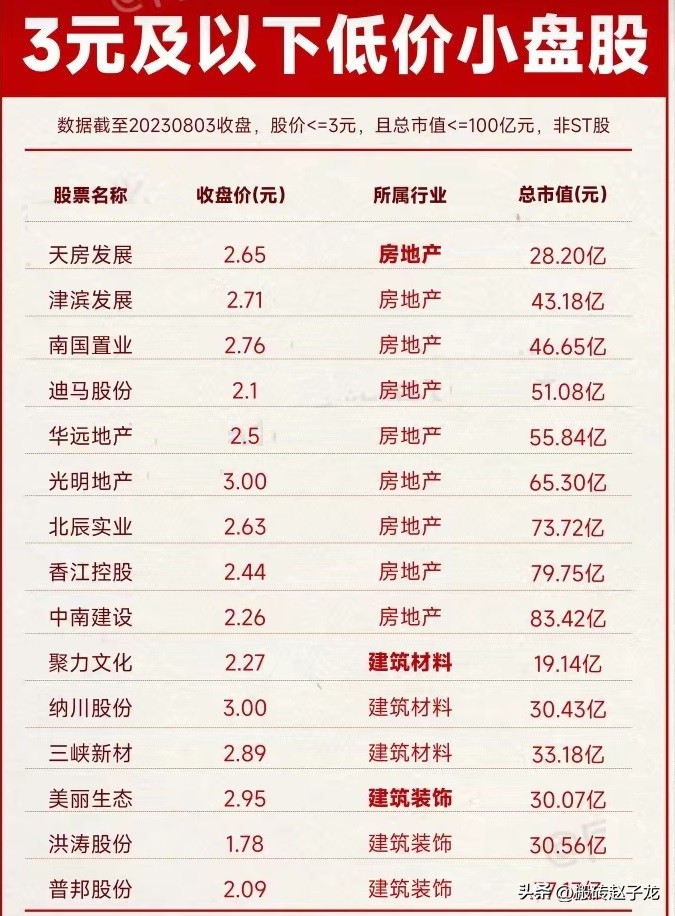 最具爆发潜力的国资低价股推荐,2023最有潜力的小盘股