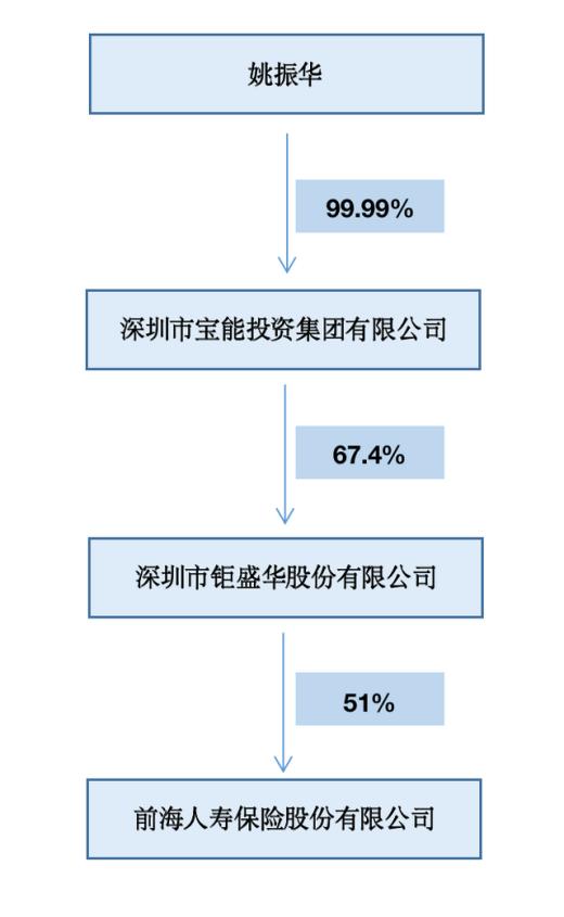 宝能姚振华2019排名,宝能和姚振华最后一刻